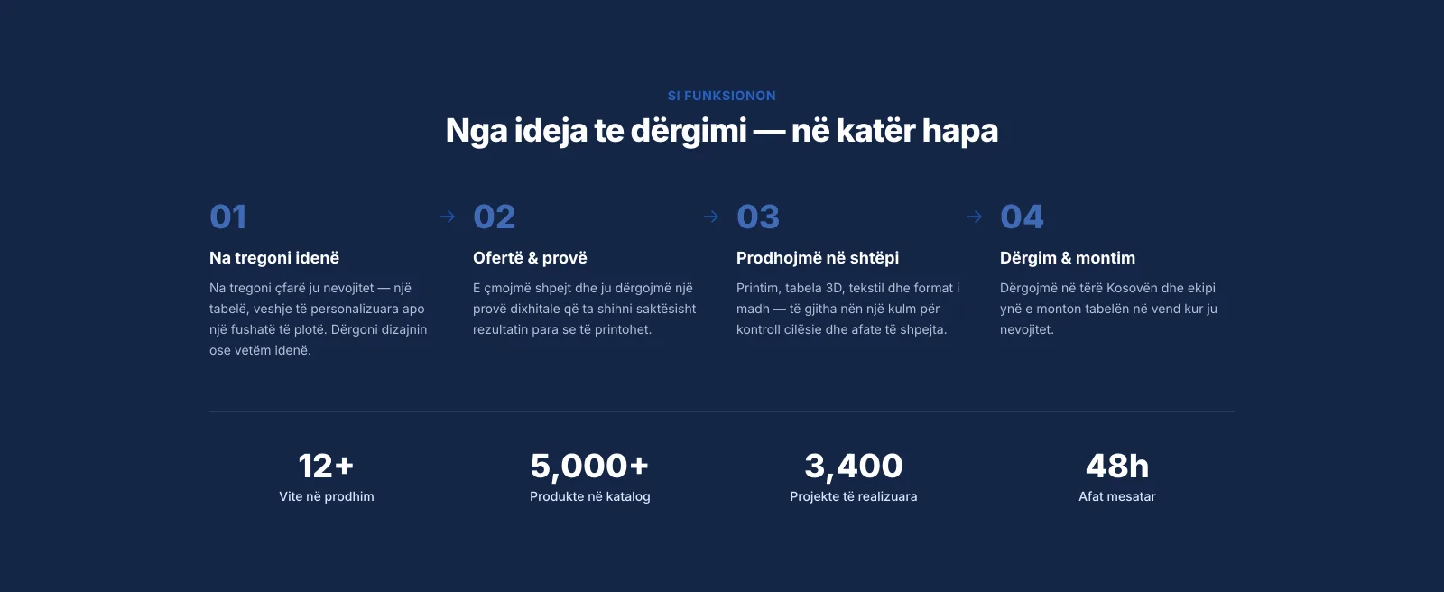 The 'Nga ideja te dërgimi' section — four numbered steps from telling the idea to delivery and installation, above four statistics: 12+ years in production, 5,000+ products in the catalogue, 3,400 completed projects and a 48h average turnaround.