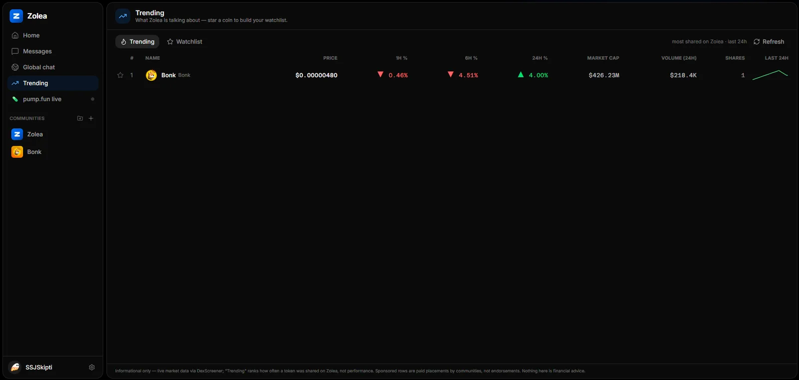 Zolea trending page — a live table of coins ranked by activity, with price and change.